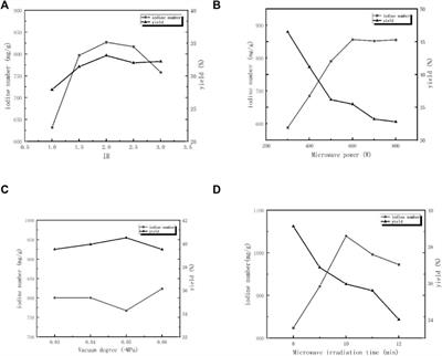 Optimization of activated carbon production from corn cob using response surface methodology